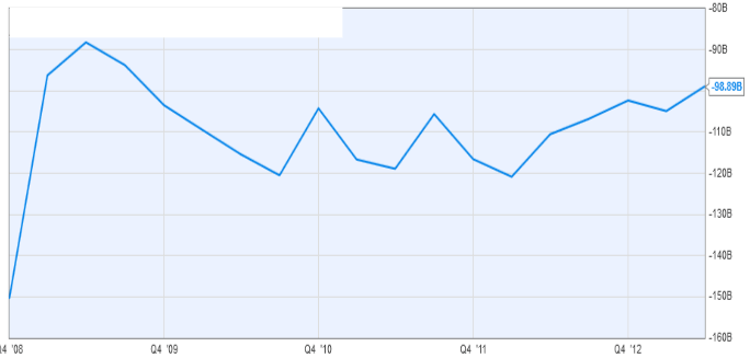 10 usa current account balance