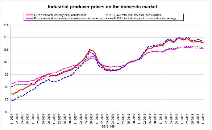 07 euro industrial producer prices