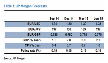 JP Morgan считает, что на текущих уровнях 1,33-1,34 EUROUSD адекватно оценена