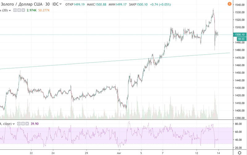 график цены золота 13 августа 2019