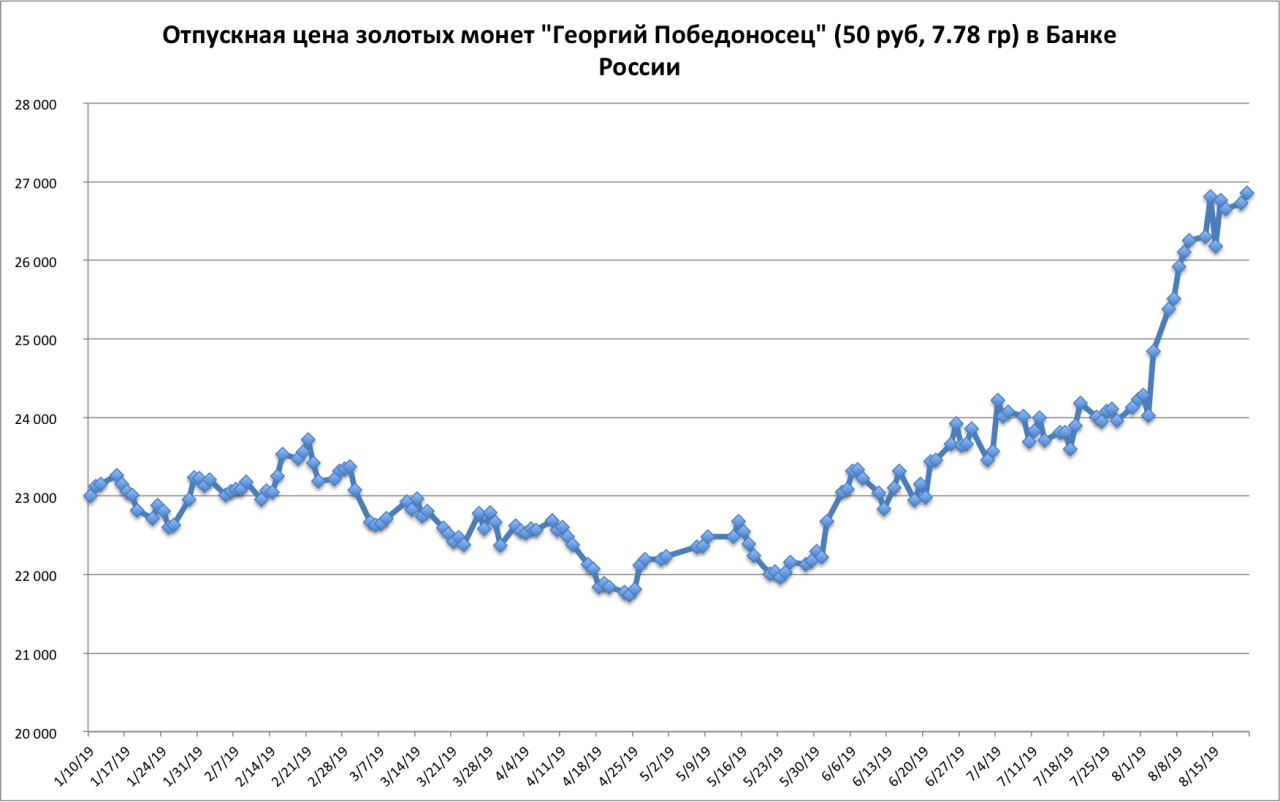 отпускная цена золотых монет «Георгий Победоносец» в Банке России в динамике на графике