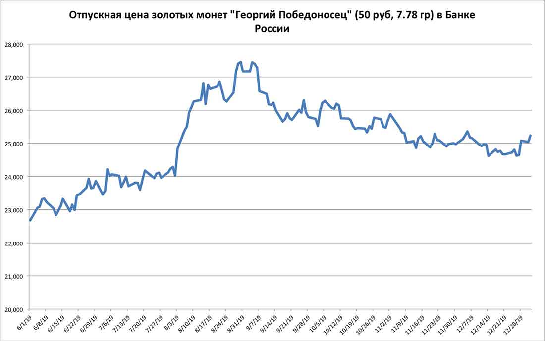 график отпускных цен на золотого Георгия Победоносца на 3 января 2020