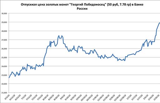 динамика отпускных цен на золотого Победоносца