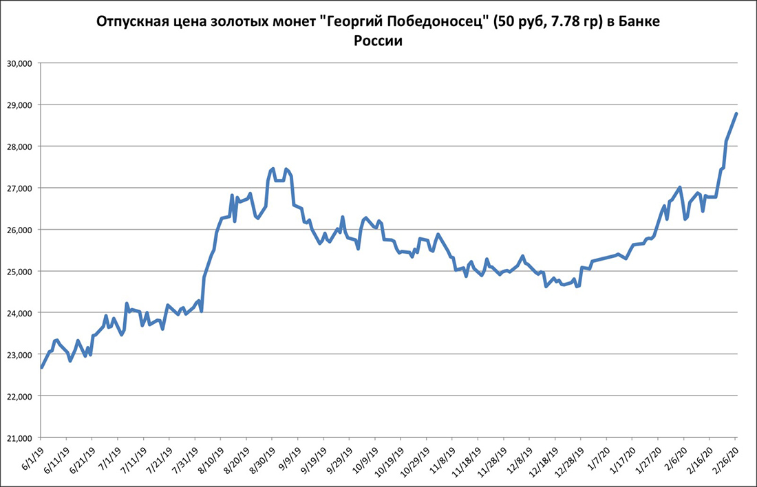 график отпускной цены на золотые монеты «Георгий Победоносец» на 26 февраля 2020