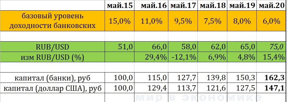 вклад против доллара