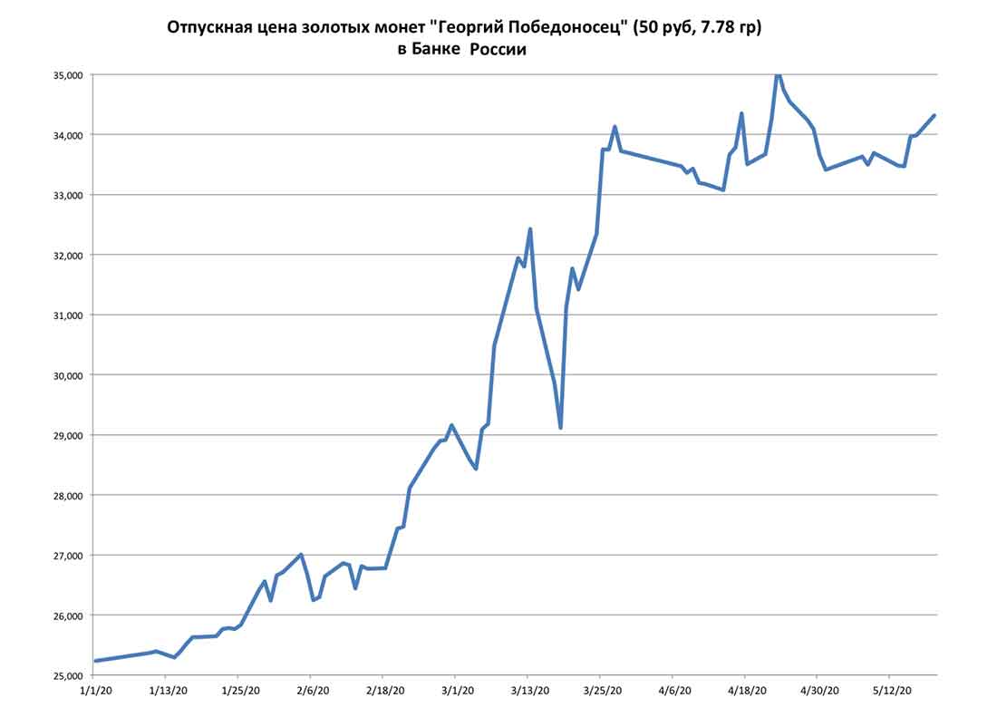 отпускная цена золотых монет Георгий Победоносец