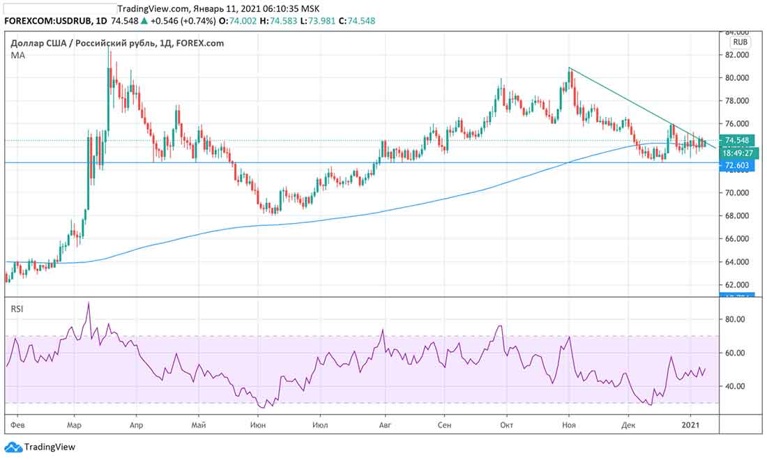 график валютной пары рубль / доллар