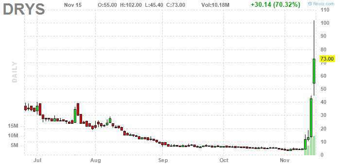 Trading nyse drys 