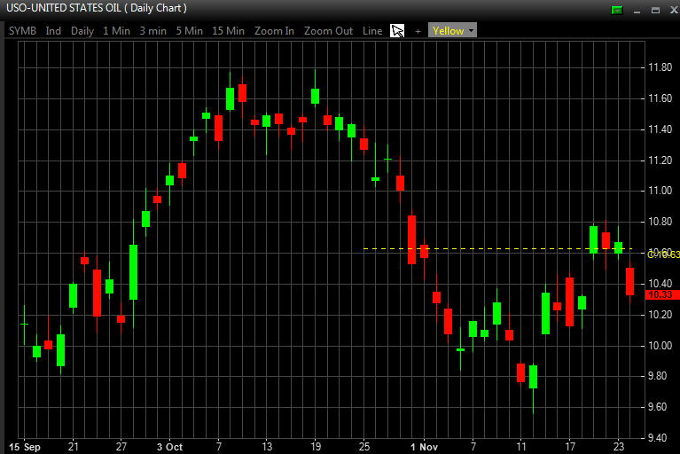 Trading futures oil