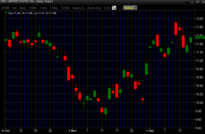 trading uso oil