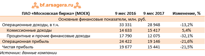 ПАО «Московская биржа» (MOEX) 9 мес 2016 9 мес 2017 Изменение, %