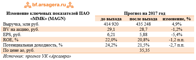 Изменение ключевых показателей ПАО «ММК» (MAGN) 9м 2017