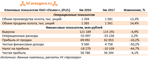 Ключевые показатели ПАО «Полюс», (PLZL) 9м 2016 9м 2017 Изменение, %