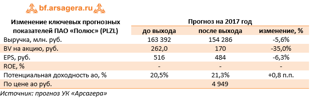 Изменение ключевых прогнозных показателей ПАО «Полюс» (PLZL) Прогноз на 2017 год  до выхода после выхода изменение, %