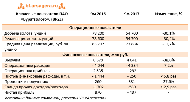Ключевые показатели ПАО «Бурятзолото» (BRZL). 9м 2017