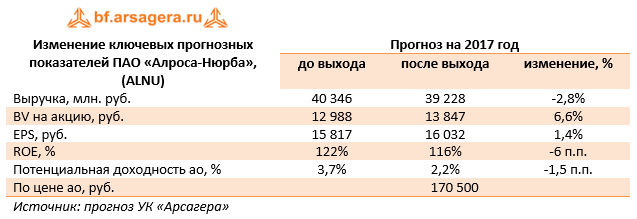 Изменение ключевых прогнозных показателей ПАО «Алроса-Нюрба» (ALNU) 9м 2017