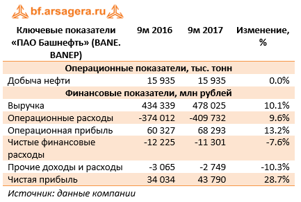 Ключевые показатели ПАО «Башнефть» (BANE) 9м 2017
