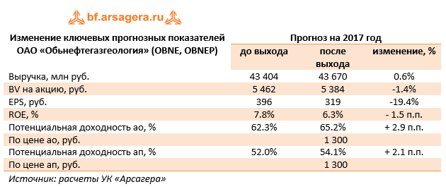 Изменение ключевых прогнозных показателей ОАО «Обьнефтегазгеология» (OBNE, OBNEP) 9м 2017