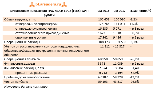 Финансовые показатели ПАО «ФСК ЕЭС» (FEES) 9м 2017