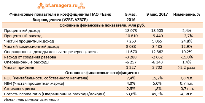 Финансовые показатели и коэффициенты ПАО «Банк Возрождение» (VZRZ, VZRZP) 9м2017