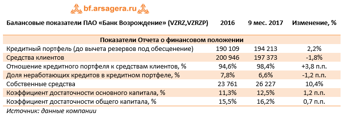 Балансовые показатели ПАО «Банк Возрождение» (VZRZ, VZRZP) 9м2017