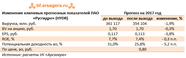 Изменение ключевых прогнозных показателей ПАО «Русгидро» 9м 2017