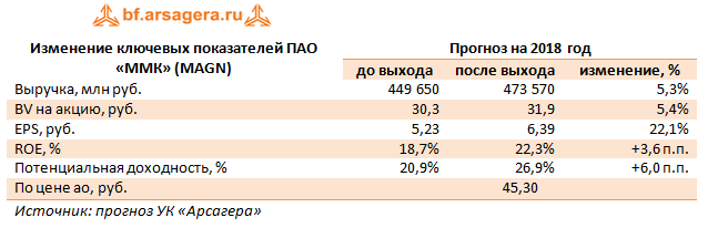 Изменение ключевых показателей ПАО «ММК», 2017г.