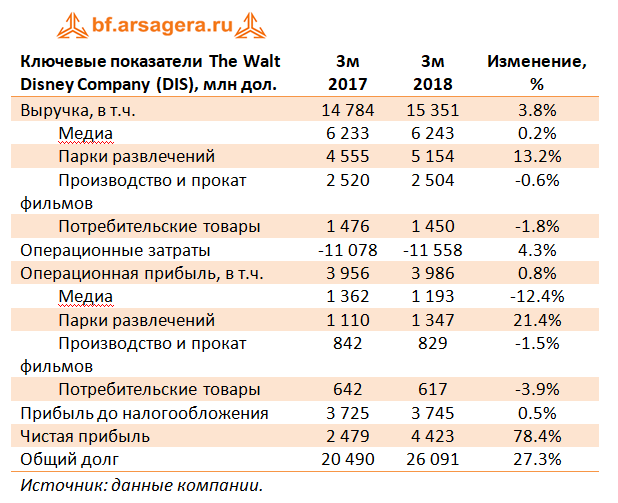 Ключевые показатели The Walt Disney Company, 1 кв.2018 г.