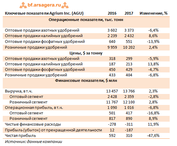 Ключевые показатели компании Agrium Inc., 2017г.