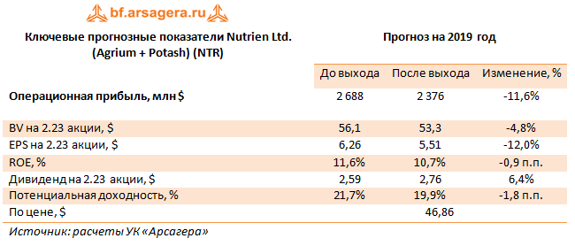 Ключевые прогнозные показатели компании Agrium Inc., 2017г.