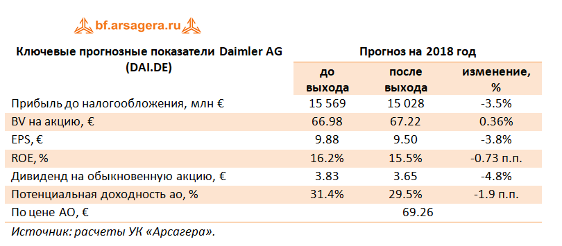 Daimler, 2017год