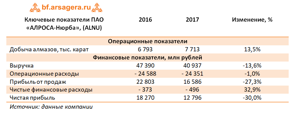 Ключевые показатели Алроса-Нюрба, 2017г.