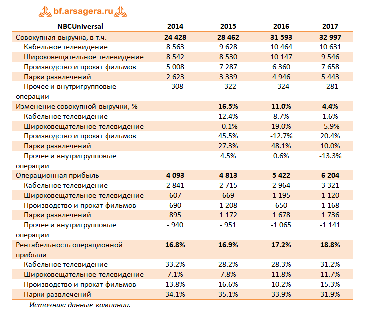 NBCUniversal, 4года