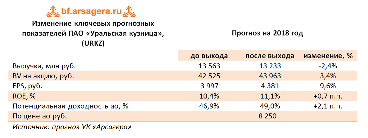 Изменение ключевых показателей УРКУЗ, 2017