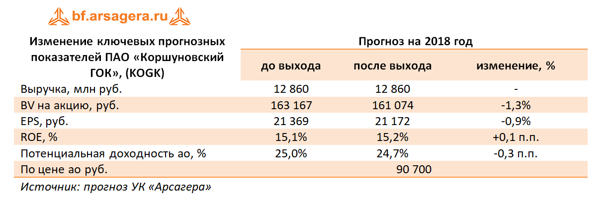 Изменение ключевых показателей ГОК, 2017