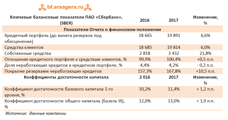 изменение показателей сбер, 2017