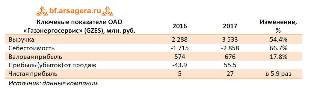 Ключевые показатели ОАО «Газэнергосервис» (GZES), 2017