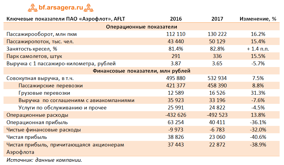 ключевые показатели АЭРОФЛОТ, 2017