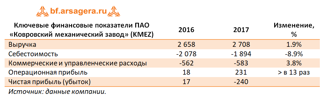 Ключевые показатели КМЗ, 2017