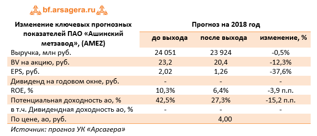 Изменение ключевых прогнозных показателей ПАО «Ашкинский метзавод» (AMEZ) 2017