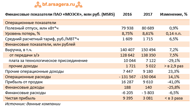 Финансовые показатели ПАО «МОЭСК», 2017