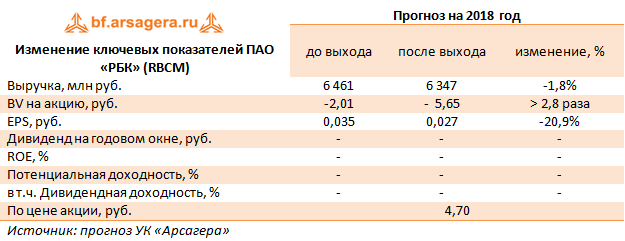 Изменение ключевых показателей ПАО «РБК» (RBCM) 2017 г.