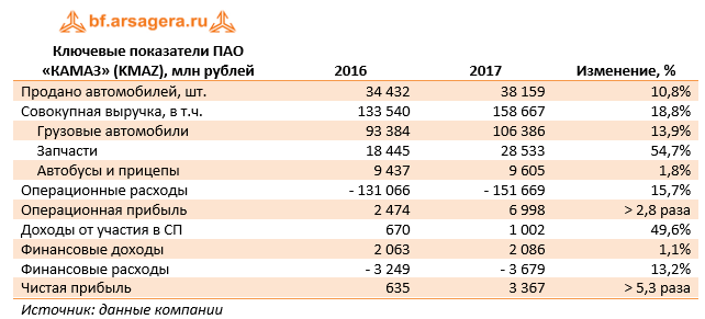 Ключевые показатели ПАО «КАМАЗ» (KMAZ) 2017