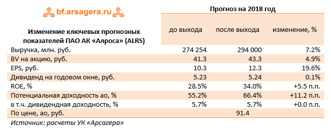 Изменение ключевых показателей ПАО АК "Алроса", (ALRS) Прогноз на 2018