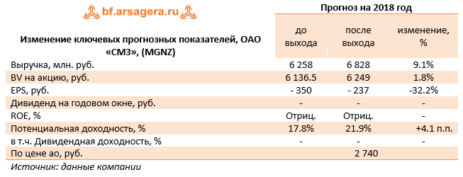 Изменение ключевых прогнозных показателей ОАО "СМЗ", (MGNZ) Прогноз на 2018