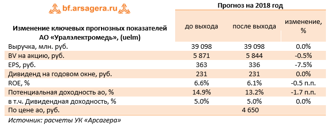 Изменение ключевых прогнозных показателей АО "Уралэлектромедь" (UELM) Прогноз на 2018