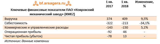 Ключевые финансовые показатели ПАО "Ковросвский механический завод" (KMEZ) 1 кв. 2018