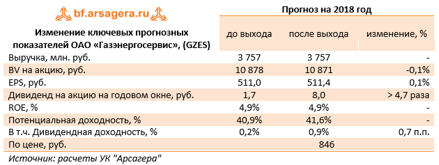 Изменение ключевых прогнозных показателей ОАО "Газэнергосервис" Прогноз на 2018