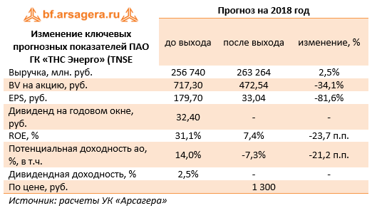 Изменение ключевых прогнозных показателей ПАО ГК "ТНС Энерго" (TNSE) Прогноз на 2018 год