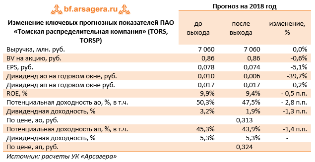 Изменение ключевых прогнозных показателей ПАО "Томская распределительная компания" (TORS, TORSP) Прогноз на 2018 год